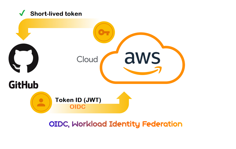 Terraform Pipelines for Dummies Part1: GitHub Actions AWS Deploy (OIDC)