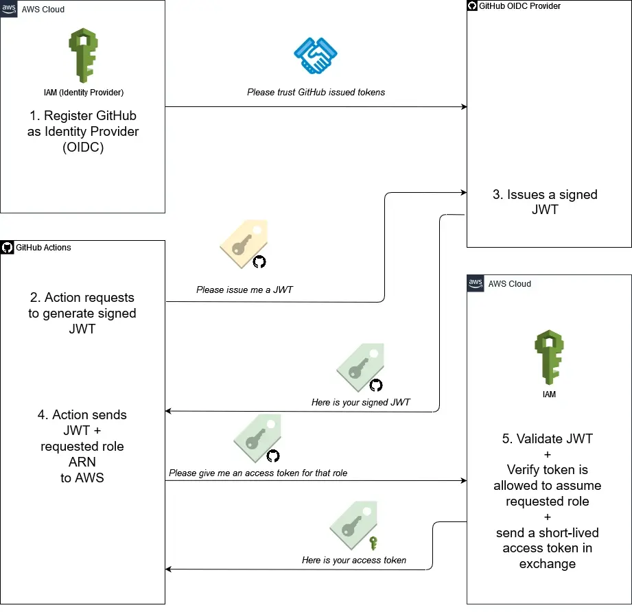 oidc_aws_workflow